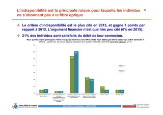 17
Baromètre du numérique – édition 2015
L’indisponibilité est la principale raison pour laquelle les individus
ne s’abonnent pas à la fibre optique
Le critère d’indisponibilité est le plus cité en 2015, et gagne 7 points par
rapport à 2012. L’argument financier n’est que très peu cité (6% en 2015).
21% des individus sont satisfaits du débit de leur connexion.
Pour quelle raison principale n’êtes-vous pas abonné à une offre à très haut débit (par fibre optique) à votre domicile ?
Champ : personnes de 12 ans et plus disposant d’un accès à internet à domicile hors fibre optique, en %
5
3
54
23
10
5
6
3
61
21
5 5
0
10
20
30
40
50
60
70
Les abonnements sont
trop chers
Cela demande des
travaux
d’aménagement du
domicile que vous
n’êtes pas prêt à
réaliser
La fibre optique n’est
pas disponible là où
vous habitez
Cela ne vous intéresse
pas car votre débit
actuel vous convient
Autre raison Ne sait pas
2012
2015
 