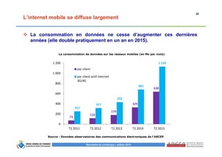 20
Baromètre du numérique – édition 2015
L’internet mobile se diffuse largement
La consommation en données ne cesse d’augmenter ces dernières
années (elle double pratiquement en un an en 2015).
La consommation de données sur les réseaux mobiles (en Mo par mois)
73
116
179
329
638
251
317
432
681
1 133
0
200
400
600
800
1 000
1 200
T2 2011 T2 2012 T2 2013 T2 2014 T2 2015
par client
par client actif internet
3G/4G
Source : Données observatoires des communications électroniques de l’ARCEP
 