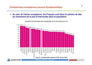 26
Baromètre du numérique – édition 2015
Comparaison européenne (source Eurobaromètre)
Au sein de l’Union européenne, les Français sont dans le peloton de tête
du classement de la part d’internautes dans la population.
96 95 94
88 87
84 83 83
80 80 78 76 75 73 73 71 70 70 70 70 69 69 68 68
62 60 58 56 54
0
10
20
30
40
50
60
70
80
90
100
Suède
Pays-Bas
Danemark
Luxembourg
Finlande
France
Belgique
Grande-Bretagne
Estonie
Irlande
Allemagne
MoyenneUE
Lettonie
Rép.Tchèque
Slovénie
Autriche
Espagne
Italie
Malte
Pologne
Croatie
Slovaquie
Chypre
Lituanie
Hongrie
Bulgarie
Grèce
Portugal
Roumanie
Proportion d’internautes dans la population de 15 ans et plus (en %)
Source : Eurobaromètre spécial n°423, février 2015
 