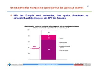 27
Baromètre du numérique – édition 2015
Une majorité des Français se connecte tous les jours sur Internet
84% des Français sont internautes, dont quatre cinquièmes se
connectent quotidiennement, soit 68% des Français.
68
11
5
16
0
20
40
60
80
100
Jamais
Plus rarement
Une à deux fois par
semaine
Tous les jours
84%
d'internautes
Fréquence de la connexion à internet, quel que soit le lieu ou le mode de connexion
Champ : ensemble de la population de 12 ans et plus, en %
 