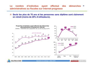 28
Baromètre du numérique – édition 2015
Le nombre d’individus ayant effectué des démarches
administratives ou fiscales sur internet progresse
Seuls les plus de 70 ans et les personnes sans diplôme sont clairement
en retrait (moins de 20% d’utilisateurs).
22
28
36 37
40
43
48 48
51 51
53
40
49
57
58
56
58
62
60 61 61
63
0
10
20
30
40
50
60
70
2005 2006 2007 2008 2009 2010 2011 2012 2013 2014 2015
parmi les internautes
Proportion d’individus ayant effectué des démarches
administratives et fiscales sur internet
Champ : ensemble de la population de 12 ans et plus, en %
 