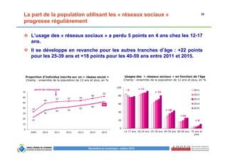 29
Baromètre du numérique – édition 2015
La part de la population utilisant les « réseaux sociaux »
progresse régulièrement
L’usage des « réseaux sociaux » a perdu 5 points en 4 ans chez les 12-17
ans.
Il se développe en revanche pour les autres tranches d’âge : +22 points
pour les 25-39 ans et +18 points pour les 40-59 ans entre 2011 et 2015.
23
36
40 42
45
48
52
33
49
52 53 54
58
62
0
10
20
30
40
50
60
70
2009 2010 2011 2012 2013 2014 2015
parmi les internautes
Proportion d’individus inscrits sur un « réseau social »
Champ : ensemble de la population de 12 ans et plus, en %
- 5
+ 11
+ 18
+10
0
20
40
60
80
100
12-17 ans 18-24 ans 25-39 ans 40-59 ans 60-69 ans 70 ans et
plus
2011
2012
2013
2014
2015
+ 8
+ 22
Usages des « réseaux sociaux » en fonction de l’âge
Champ : ensemble de la population de 12 ans et plus, en %
 