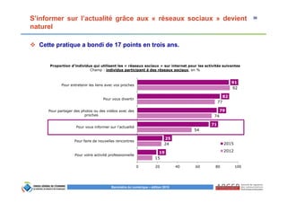 30
Baromètre du numérique – édition 2015
S’informer sur l’actualité grâce aux « réseaux sociaux » devient
naturel
Cette pratique a bondi de 17 points en trois ans.
Proportion d’individus qui utilisent les « réseaux sociaux » sur internet pour les activités suivantes
Champ : individus participant à des réseaux sociaux, en %
15
24
54
74
77
92
19
25
71
79
82
91
0 20 40 60 80 100
Pour votre activité professionnelle
Pour faire de nouvelles rencontres
Pour vous informer sur l'actualité
Pour partager des photos ou des vidéos avec des
proches
Pour vous divertir
Pour entretenir les liens avec vos proches
2015
2012
 