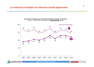 31
Baromètre du numérique – édition 2015
La recherche d’emploi sur internet s’érode légèrement
Proportion d’individus qui cherchent des offres d’emploi sur internet
Champ : ensemble de la population de 18 ans et plus, en %
18
19
21
20
22
26
22
26 26
24
33
31
34
29
31
35
29
33
32
29
0
10
20
30
40
2006 2007 2008 2009 2010 2011 2012 2013 2014 2015
parmi les internautes
 