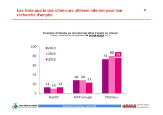 32
Baromètre du numérique – édition 2015
Les trois-quarts des chômeurs utilisent internet pour leur
recherche d’emploi
13
28
73
10
28
80
13
23
76
0
20
40
60
80
100
Inactif Actif occupé Chômeur
2013
2014
2015
Proportion d’individus qui cherchent des offres d’emploi sur internet
Champ : ensemble de la population de 18 ans et plus, en %
 
