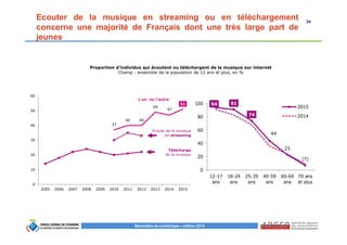 34
Baromètre du numérique – édition 2015
Ecouter de la musique en streaming ou en téléchargement
concerne une majorité de Français dont une très large part de
jeunes
Proportion d’individus qui écoutent ou téléchargent de la musique sur internet
Champ : ensemble de la population de 12 ans et plus, en %
37
40 40
49
47
51
0
10
20
30
40
50
60
2005 2006 2007 2008 2009 2010 2011 2012 2013 2014 2015
Ecoute de la musique
en streaming
Télécharge
de la musique
L'un ou l'autre
94 91
74
44
23
(7)
0
20
40
60
80
100
12-17
ans
18-24
ans
25-39
ans
40-59
ans
60-69
ans
70 ans
et plus
2015
2014
 