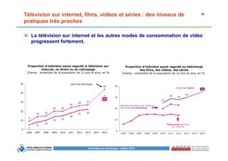 35
Baromètre du numérique – édition 2015
Télévision sur internet, films, vidéos et séries : des niveaux de
pratiques très proches
La télévision sur internet et les autres modes de consommation de vidéo
progressent fortement.
Proportion d’individus ayant regardé la télévision sur
internet, en direct ou en rattrapage
Champ : ensemble de la population de 12 ans et plus, en %
5
8
10
14 15
18
21 22
37
9
14 15
20 20
24
26 27
44
0
10
20
30
40
50
2006 2007 2008 2009 2010 2011 2012 2013 2014 2015
parmi les internautes
25
29
28
30
35
0
10
20
30
40
2005 2006 2007 2008 2009 2010 2011 2012 2013 2014 2015
Regarde des films, des vidéos ou
des séries en streaming
Télécharge des films
sur internet
L'un ou l'autre
Proportion d’individus ayant regardé ou téléchargé
des films, des vidéos, des séries
Champ : ensemble de la population de 12 ans et plus, en %
 