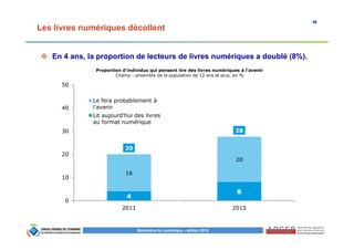 36
Baromètre du numérique – édition 2015
Les livres numériques décollent
4
8
16
20
20
28
0
10
20
30
40
50
2011 2015
Le fera probablement à
l'avenir
Lit aujourd'hui des livres
au format numérique
Proportion d’individus qui pensent lire des livres numériques à l’avenir
Champ : ensemble de la population de 12 ans et plus, en %
En 4 ans, la proportion de lecteurs de livres numériques a doublé (8%).
 