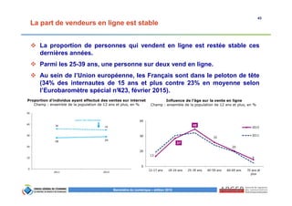 43
Baromètre du numérique – édition 2015
La part de vendeurs en ligne est stable
La proportion de personnes qui vendent en ligne est restée stable ces
dernières années.
Parmi les 25-39 ans, une personne sur deux vend en ligne.
Au sein de l’Union européenne, les Français sont dans le peloton de tête
(34% des internautes de 15 ans et plus contre 23% en moyenne selon
l’Eurobaromètre spécial n°423, février 2015).
28 29
36 35
0
10
20
30
40
50
2011 2015
parmi les internautes
Proportion d’individus ayant effectué des ventes sur internet
Champ : ensemble de la population de 12 ans et plus, en %
13
37
49
32
20
4
0
20
40
60
12-17 ans 18-24 ans 25-39 ans 40-59 ans 60-69 ans 70 ans et
plus
2015
2011
Influence de l’âge sur la vente en ligne
Champ : ensemble de la population de 12 ans et plus, en %
 