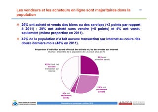 44
Baromètre du numérique – édition 2015
Les vendeurs et les acheteurs en ligne sont majoritaires dans la
population
26% ont acheté et vendu des biens ou des services (+2 points par rapport
à 2011) ; 29% ont acheté sans vendre (+5 points) et 4% ont vendu
seulement (même proportion en 2011).
42% de la population n’a fait aucune transaction sur internet au cours des
douze derniers mois (48% en 2011).
26% ont
acheté et vendu
29% ont
seulement
acheté
4% ont
seulement
vendu
42% n'ont fait
aucune
transaction sur
internet
Proportion d’individus ayant effectué des achats et /ou des ventes sur internet
Champ : ensemble de la population de 12 ans et plus, en %
 