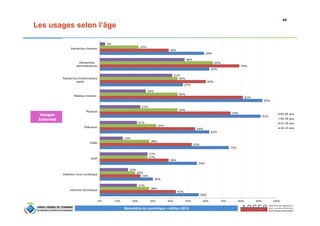 49
Baromètre du numérique – édition 2015
Les usages selon l’âge
Usages
Internet
56%
30%
55%
73%
62%
91%
92%
47%
62%
59%
43%
23%
39%
52%
54%
74%
81%
60%
79%
39%
28%
20%
27%
28%
32%
44%
44%
44%
64%
22%
21%
16%
27%
13%
21%
23%
26%
41%
48%
3%
0% 10% 20% 30% 40% 50% 60% 70% 80% 90% 100%
Intention domotique
Intention livre numérique
VOIP
Vidéo
Télévision
Musique
Réseaux sociaux
Recherche d'informations
santé
Démarches
administratives
Recherche d'emploi
60-69 ans
40-59 ans
25-39 ans
18-24 ans
 