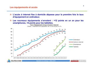 6
Baromètre du numérique – édition 2015
Les équipements et accès
L’accès à internet fixe à domicile dépasse pour la première fois le taux
d’équipement en ordinateur.
Les nouveaux équipements s’envolent : +12 points en un an pour les
smartphones, +6 points pour les tablettes.
Taux d’équipement et taux d’accès à internet
Champ : ensemble de la population de 12 ans et plus, en %
19
23
28
34
36
39
48
50
53
60
66
69
74
76
78
81
83 82
80
4 6
14
19
23
31
36
40
45
55
61
67
71
75
78
81 82
83
17
29
39
46
58
4
8
17
29
35
0
10
20
30
40
50
60
70
80
90
1997199819992000200120022003200420052006200720082009201020112012201320142015
Ordinateur
Accès à internet
Smartphone
Tablette
 