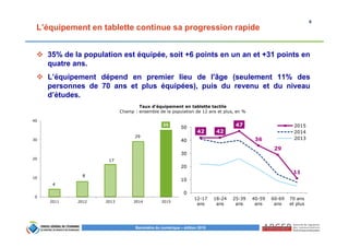 8
Baromètre du numérique – édition 2015
L’équipement en tablette continue sa progression rapide
35% de la population est équipée, soit +6 points en un an et +31 points en
quatre ans.
L’équipement dépend en premier lieu de l'âge (seulement 11% des
personnes de 70 ans et plus équipées), puis du revenu et du niveau
d’études.
4
8
17
29
35
0
10
20
30
40
2011 2012 2013 2014 2015
Taux d’équipement en tablette tactile
Champ : ensemble de la population de 12 ans et plus, en %
42 42
47
36
29
11
0
10
20
30
40
50
12-17
ans
18-24
ans
25-39
ans
40-59
ans
60-69
ans
70 ans
et plus
2015
2014
2013
 