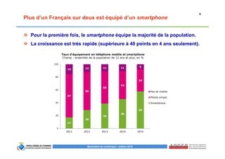 9
Baromètre du numérique – édition 2015
Plus d’un Français sur deux est équipé d’un smartphone
Pour la première fois, le smartphone équipe la majorité de la population.
La croissance est très rapide (supérieure à 40 points en 4 ans seulement).
17
29
39
46
58
67
59
50
43
34
15 12 11 11 8
0
20
40
60
80
100
2011 2012 2013 2014 2015
Pas de mobile
Mobile simple
Smartphone
Taux d’équipement en téléphone mobile et smartphone
Champ : ensemble de la population de 12 ans et plus, en %
 