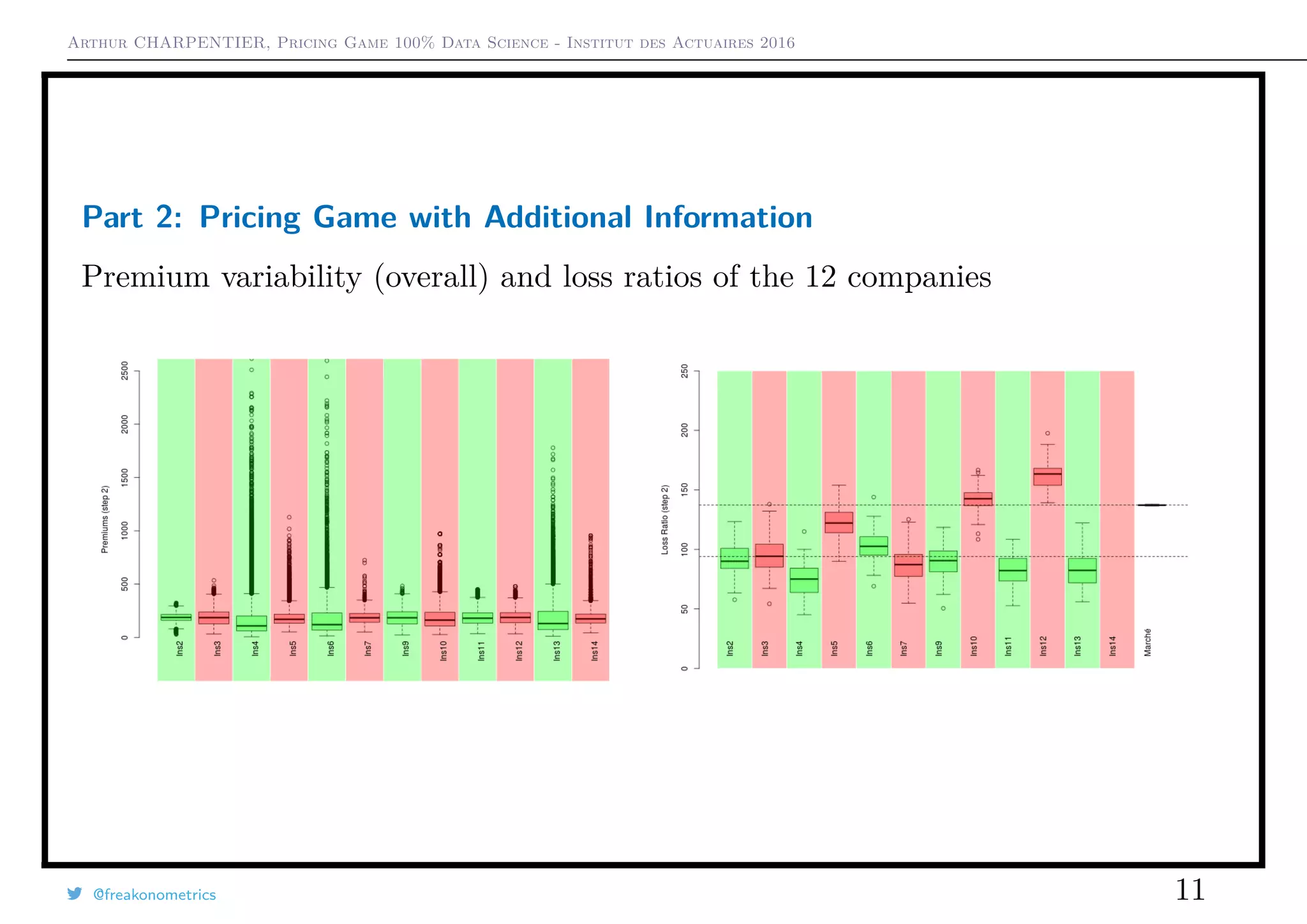 Arthur CHARPENTIER, Pricing Game 100% Data Science - Institut des Actuaires 2016
Part 2: Pricing Game with Additional Information
Premium variability (overall) and loss ratios of the 12 companies
@freakonometrics 11
 