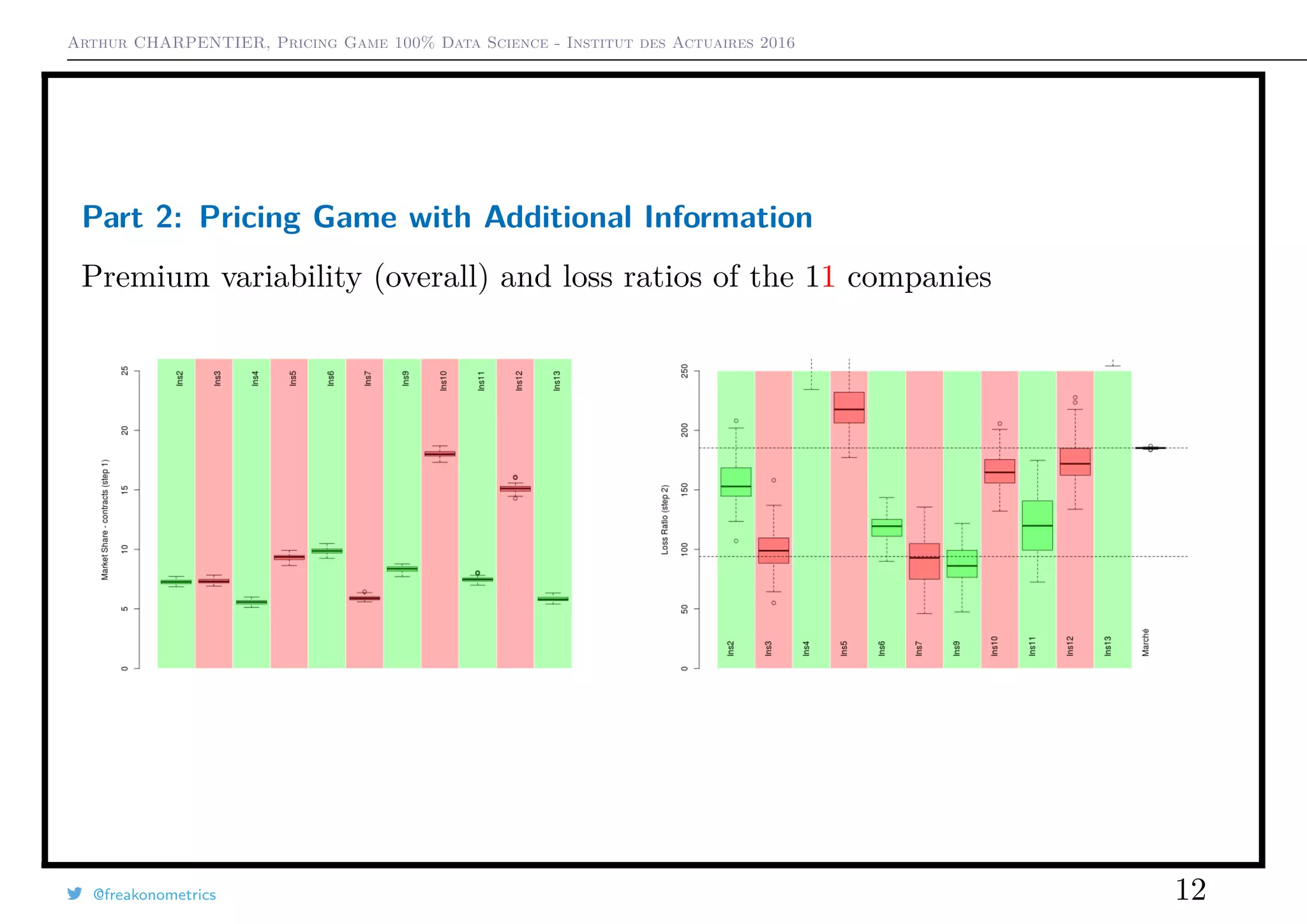 Arthur CHARPENTIER, Pricing Game 100% Data Science - Institut des Actuaires 2016
Part 2: Pricing Game with Additional Information
Premium variability (overall) and loss ratios of the 11 companies
@freakonometrics 12
 