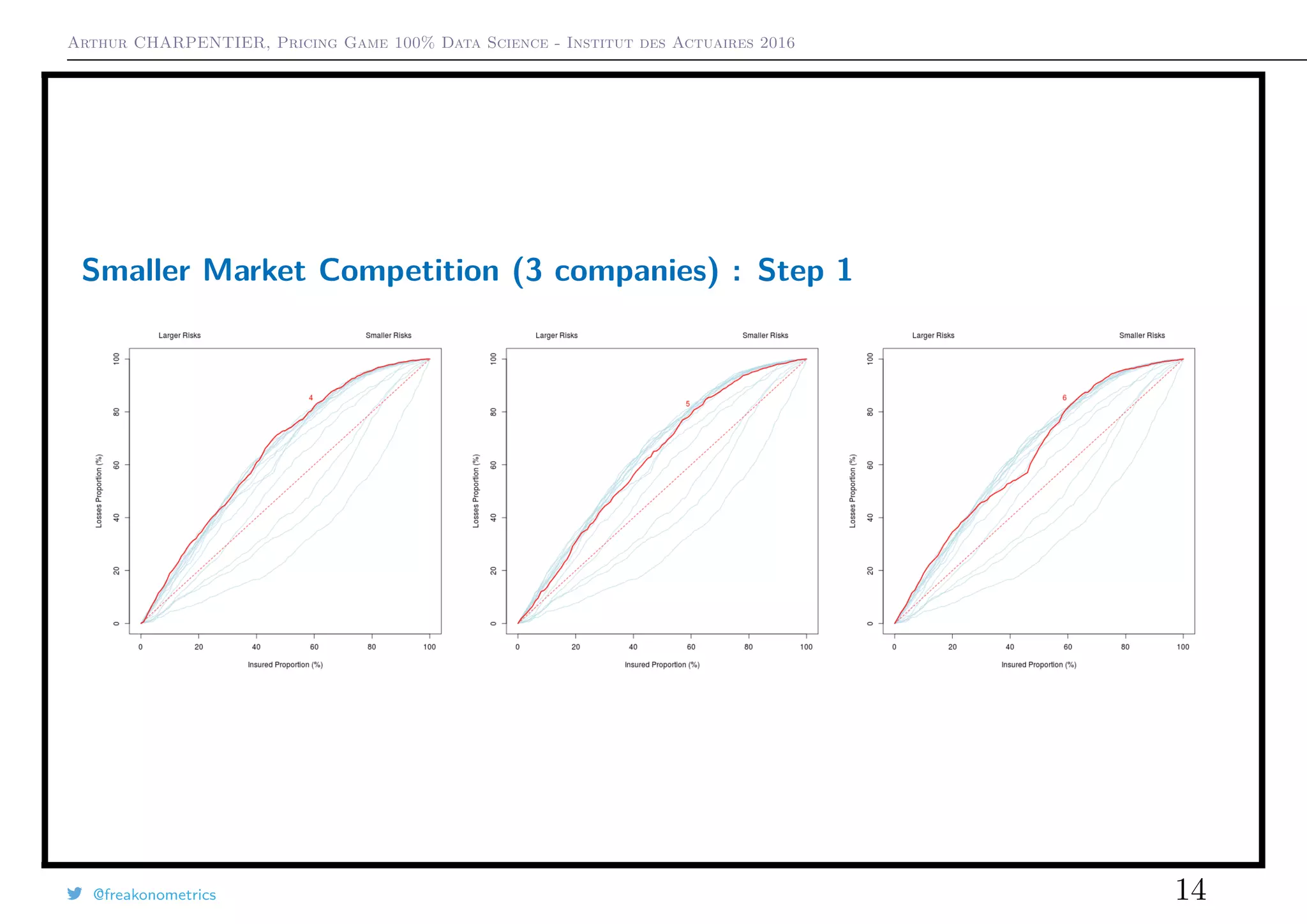 Arthur CHARPENTIER, Pricing Game 100% Data Science - Institut des Actuaires 2016
Smaller Market Competition (3 companies) : Step 1
@freakonometrics 14
 