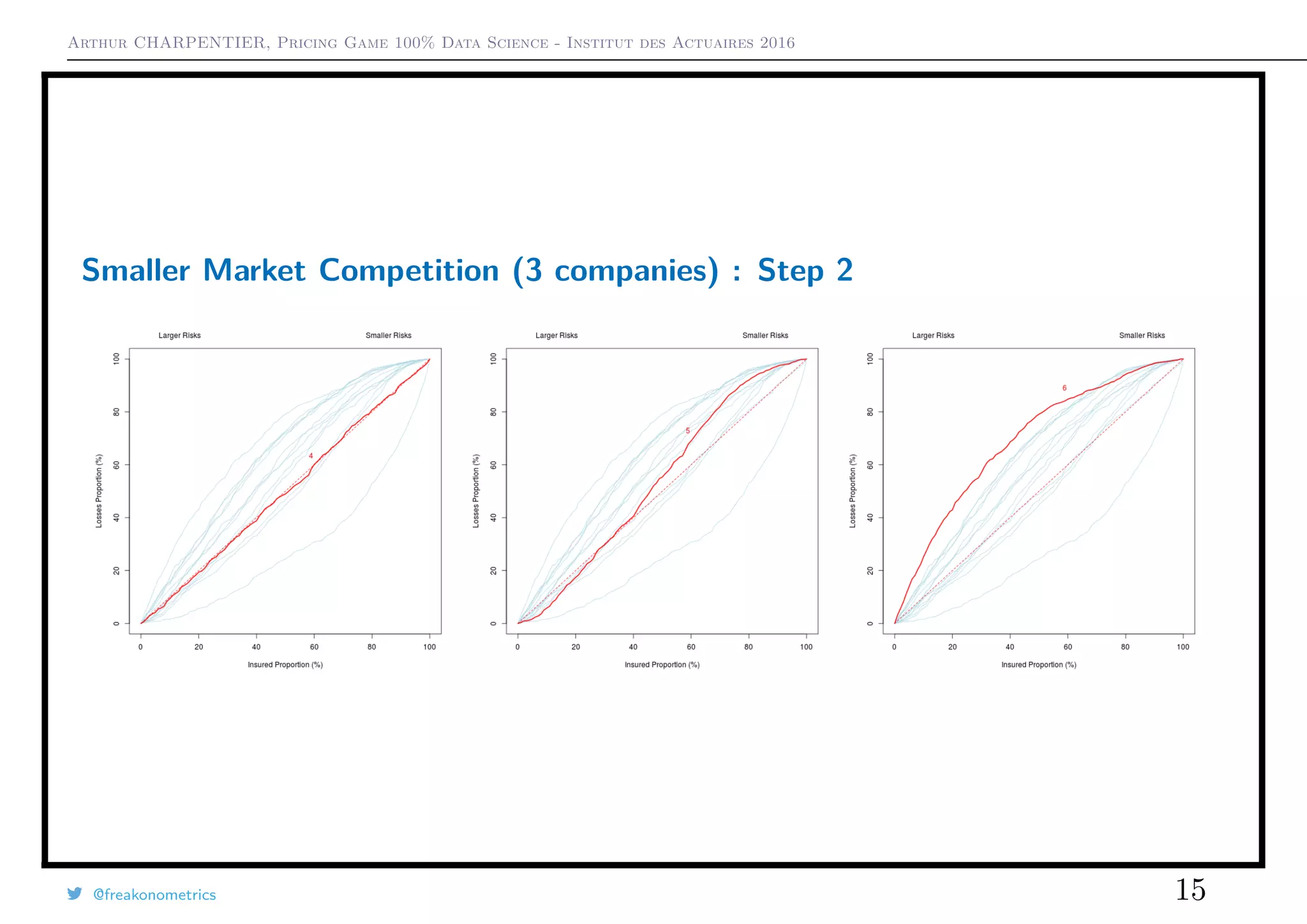 Arthur CHARPENTIER, Pricing Game 100% Data Science - Institut des Actuaires 2016
Smaller Market Competition (3 companies) : Step 2
@freakonometrics 15
 