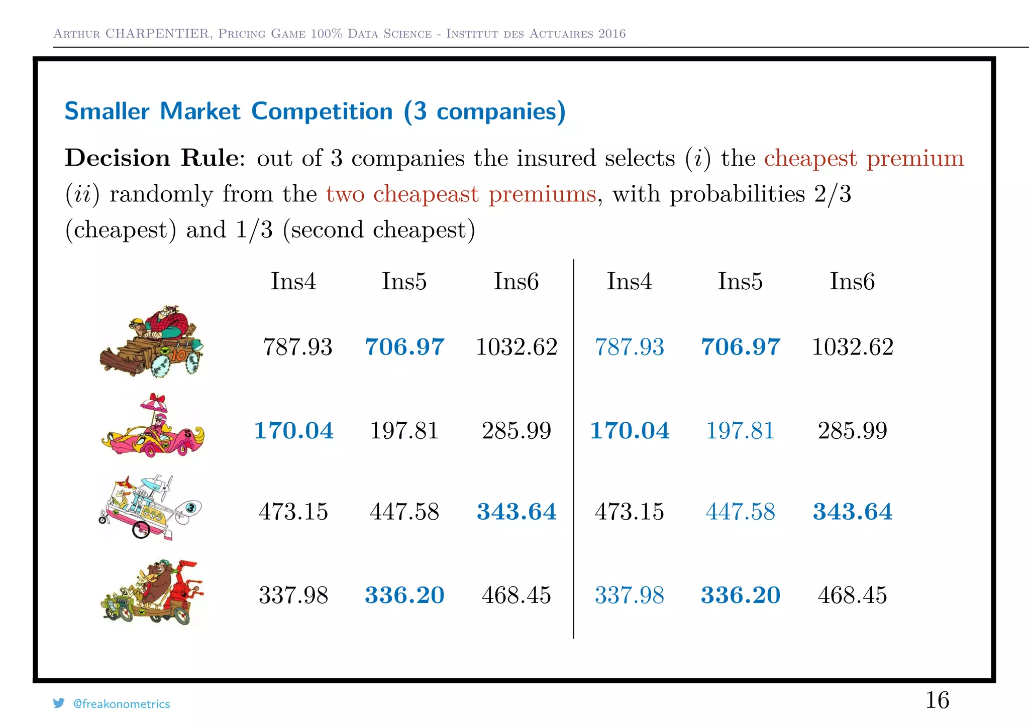 Arthur CHARPENTIER, Pricing Game 100% Data Science - Institut des Actuaires 2016
Smaller Market Competition (3 companies)
Decision Rule: out of 3 companies the insured selects (i) the cheapest premium
(ii) randomly from the two cheapeast premiums, with probabilities 2/3
(cheapest) and 1/3 (second cheapest)
Ins4 Ins5 Ins6 Ins4 Ins5 Ins6
787.93 706.97 1032.62 787.93 706.97 1032.62
170.04 197.81 285.99 170.04 197.81 285.99
473.15 447.58 343.64 473.15 447.58 343.64
337.98 336.20 468.45 337.98 336.20 468.45
@freakonometrics 16
 