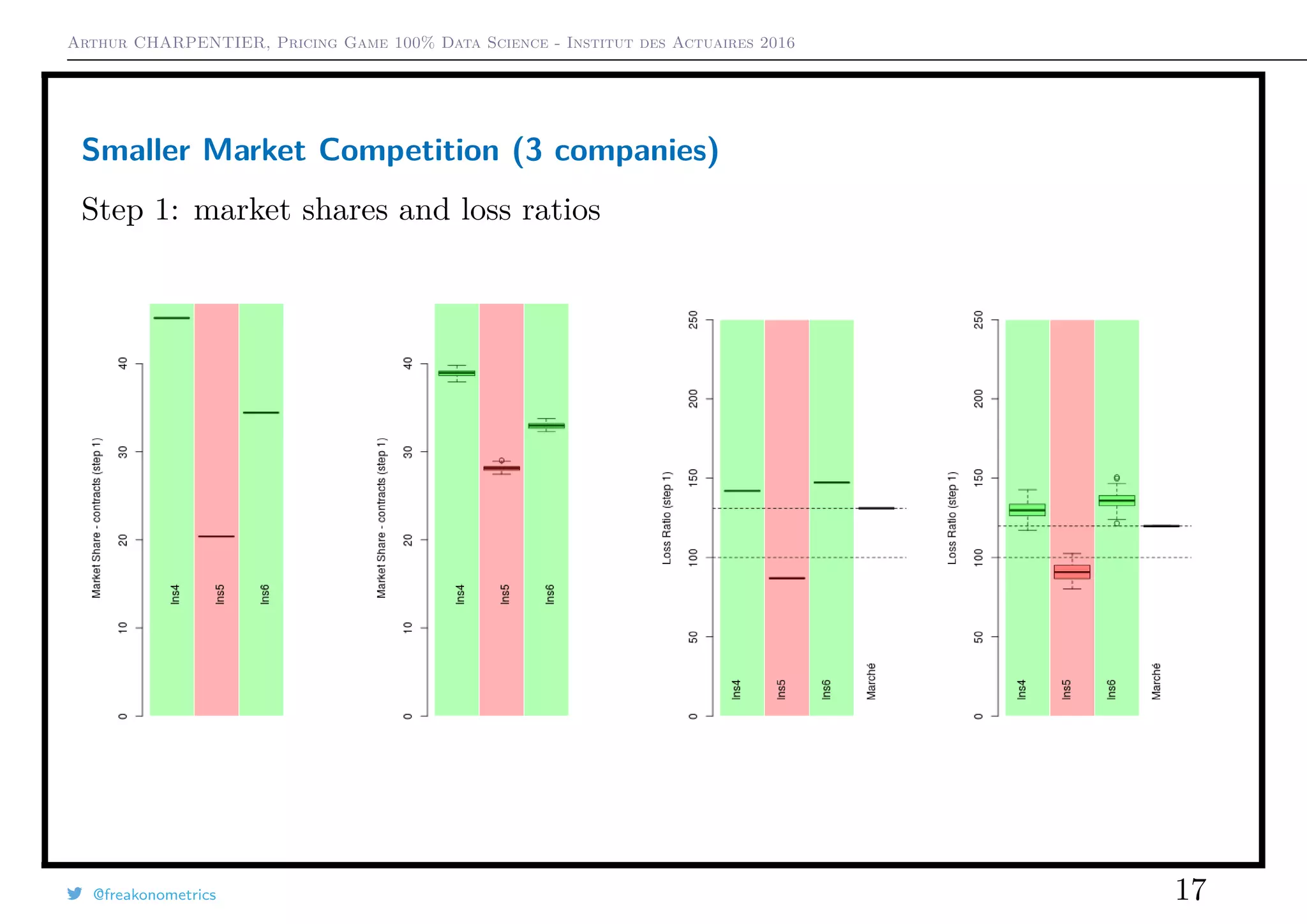 Arthur CHARPENTIER, Pricing Game 100% Data Science - Institut des Actuaires 2016
Smaller Market Competition (3 companies)
Step 1: market shares and loss ratios
@freakonometrics 17
 
