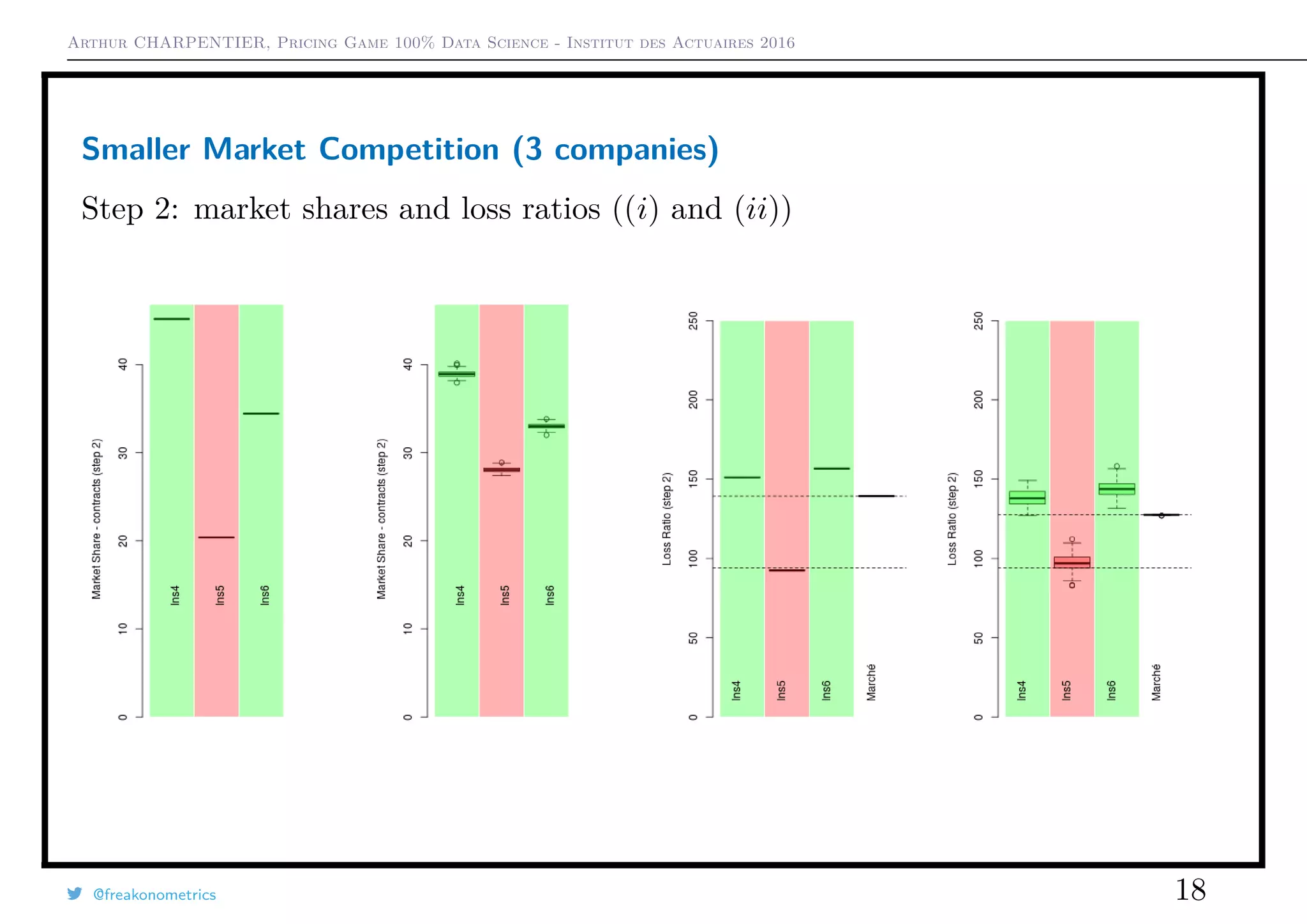 Arthur CHARPENTIER, Pricing Game 100% Data Science - Institut des Actuaires 2016
Smaller Market Competition (3 companies)
Step 2: market shares and loss ratios ((i) and (ii))
@freakonometrics 18
 