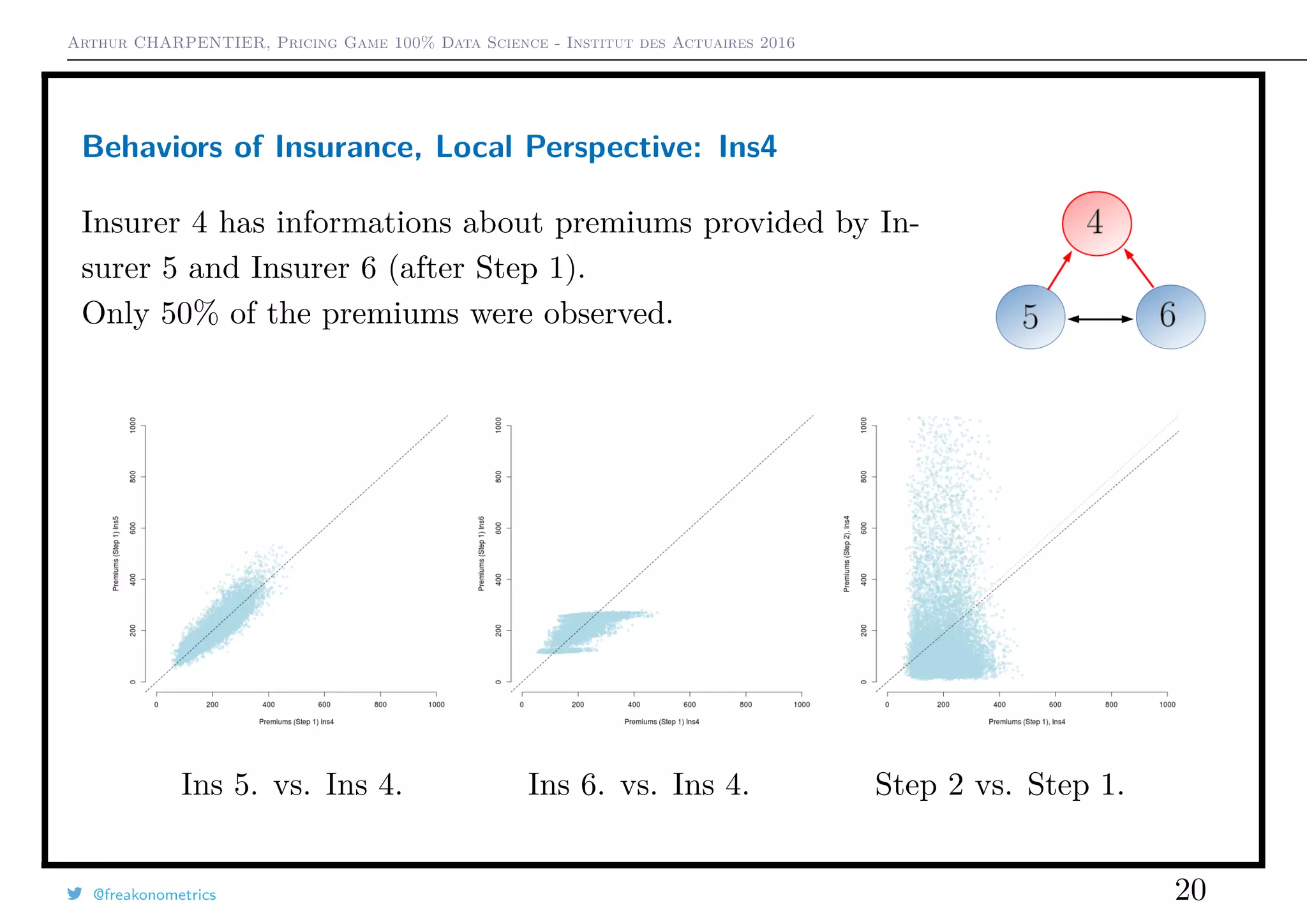 Arthur CHARPENTIER, Pricing Game 100% Data Science - Institut des Actuaires 2016
Behaviors of Insurance, Local Perspective: Ins4
Insurer 4 has informations about premiums provided by In-
surer 5 and Insurer 6 (after Step 1).
Only 50% of the premiums were observed.
Ins 5. vs. Ins 4. Ins 6. vs. Ins 4. Step 2 vs. Step 1.
@freakonometrics 20
 