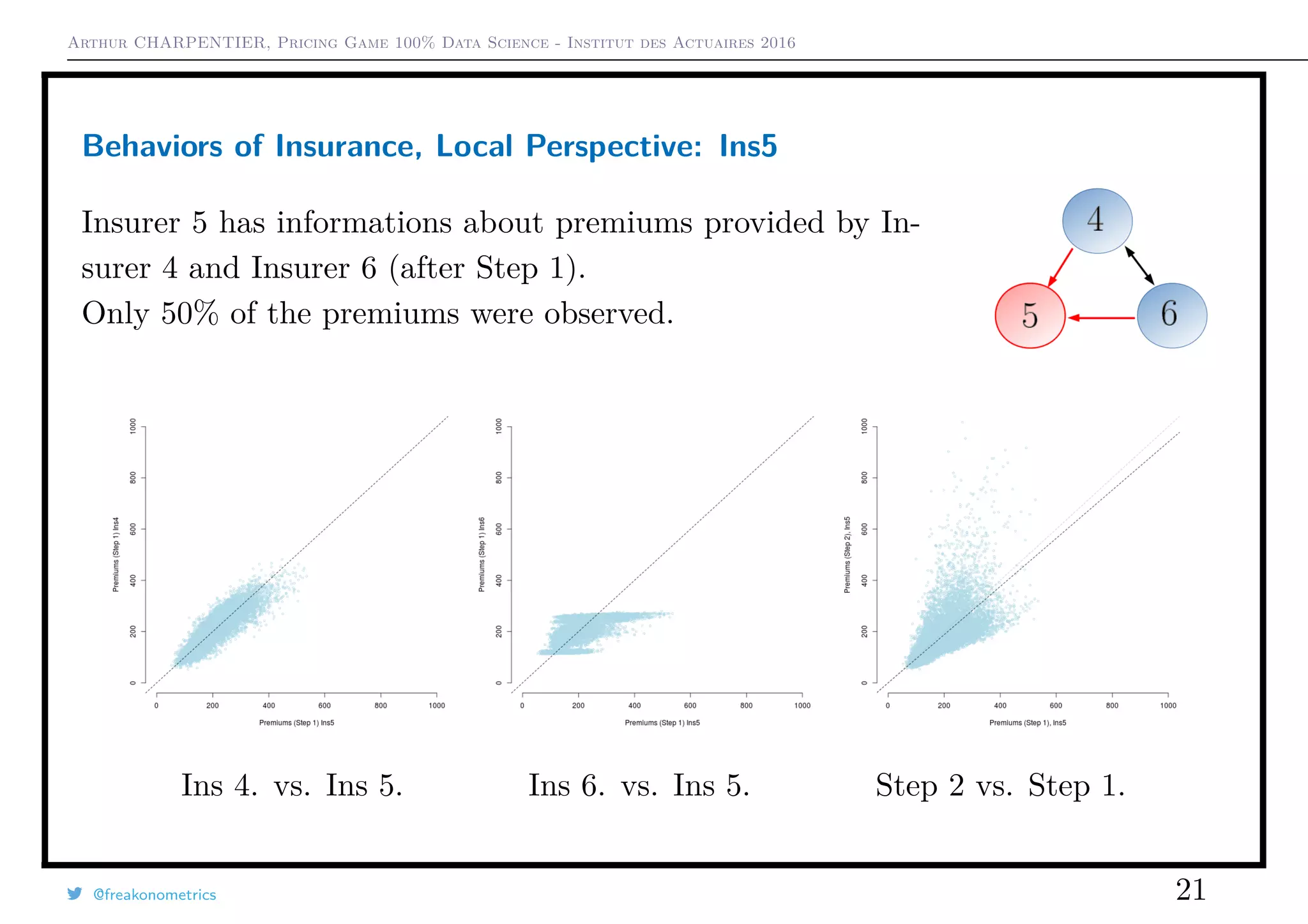 Arthur CHARPENTIER, Pricing Game 100% Data Science - Institut des Actuaires 2016
Behaviors of Insurance, Local Perspective: Ins5
Insurer 5 has informations about premiums provided by In-
surer 4 and Insurer 6 (after Step 1).
Only 50% of the premiums were observed.
Ins 4. vs. Ins 5. Ins 6. vs. Ins 5. Step 2 vs. Step 1.
@freakonometrics 21
 