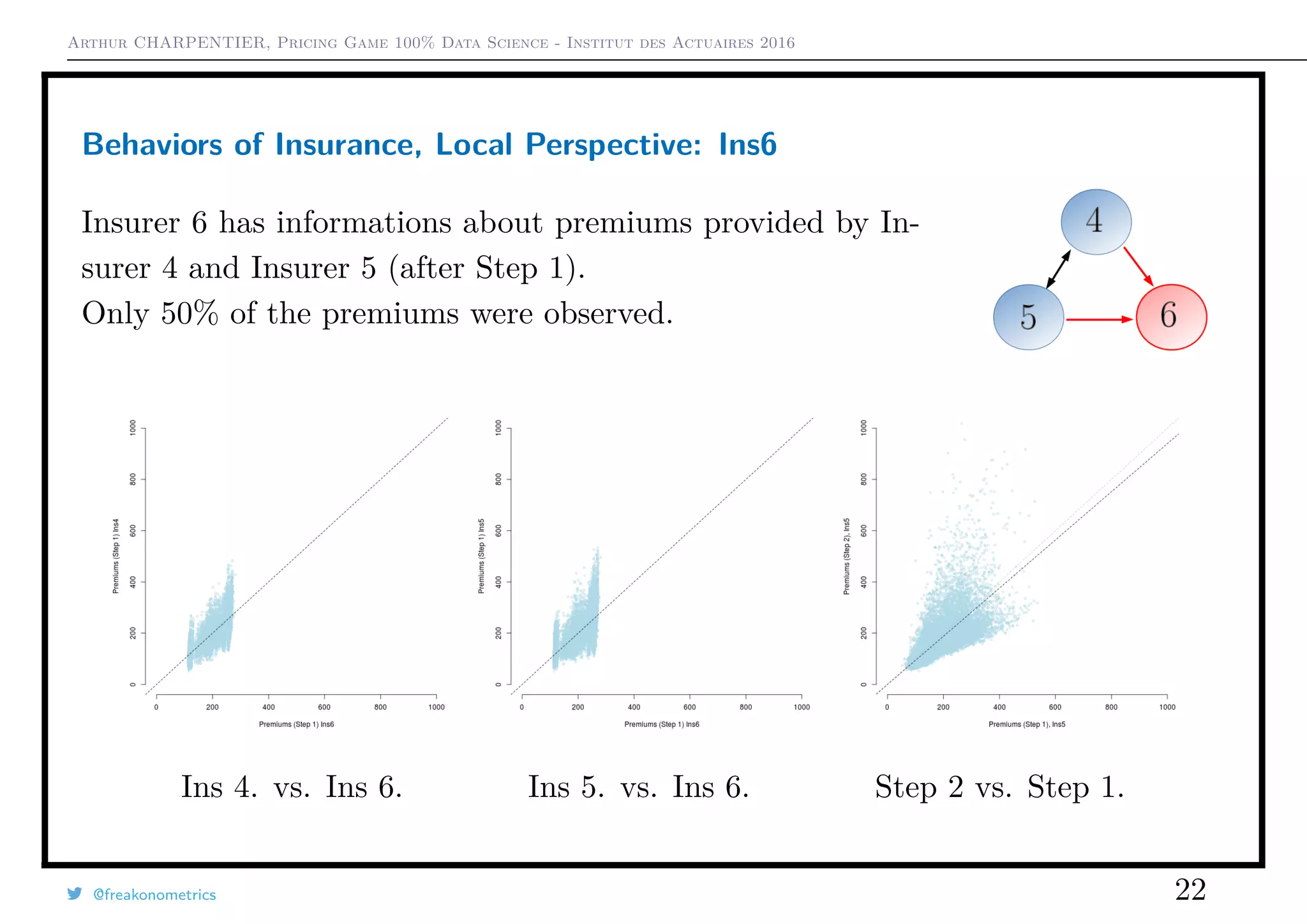 Arthur CHARPENTIER, Pricing Game 100% Data Science - Institut des Actuaires 2016
Behaviors of Insurance, Local Perspective: Ins6
Insurer 6 has informations about premiums provided by In-
surer 4 and Insurer 5 (after Step 1).
Only 50% of the premiums were observed.
Ins 4. vs. Ins 6. Ins 5. vs. Ins 6. Step 2 vs. Step 1.
@freakonometrics 22
 