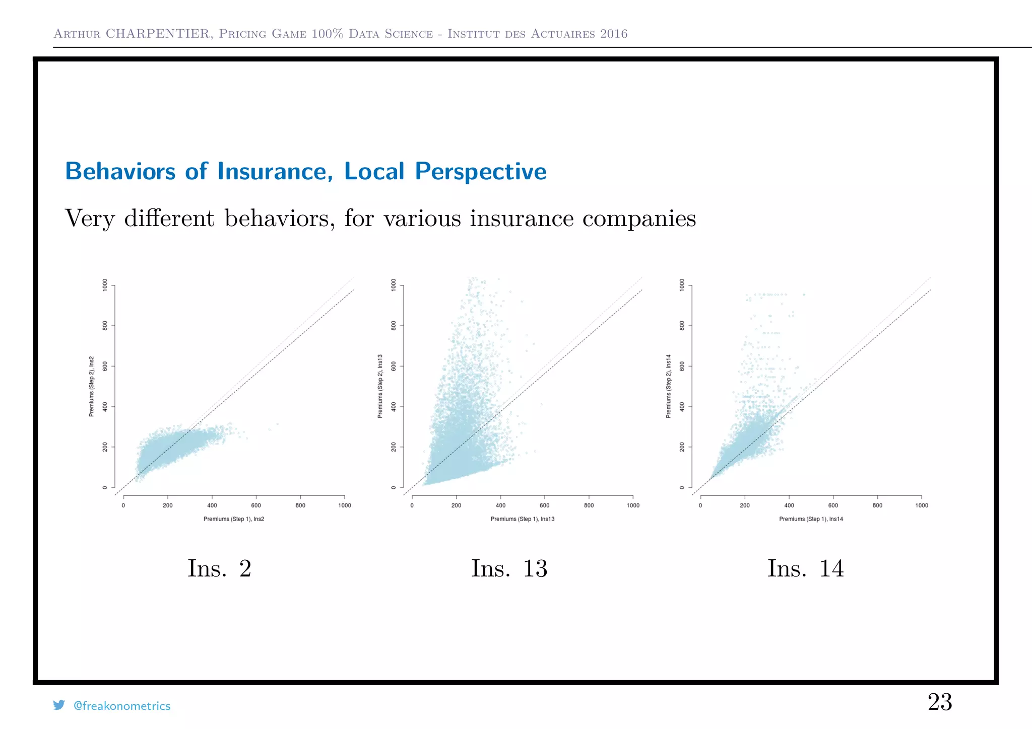 Arthur CHARPENTIER, Pricing Game 100% Data Science - Institut des Actuaires 2016
Behaviors of Insurance, Local Perspective
Very diﬀerent behaviors, for various insurance companies
Ins. 2 Ins. 13 Ins. 14
@freakonometrics 23
 