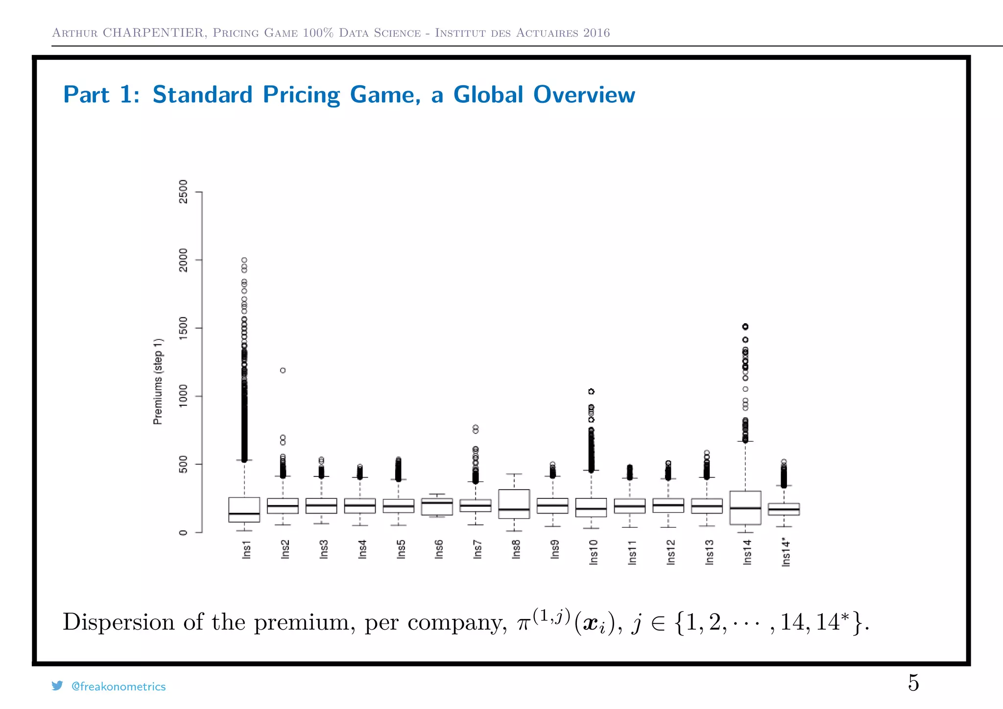 Arthur CHARPENTIER, Pricing Game 100% Data Science - Institut des Actuaires 2016
Part 1: Standard Pricing Game, a Global Overview
Dispersion of the premium, per company, π(1,j)
(xi), j ∈ {1, 2, · · · , 14, 14∗
}.
@freakonometrics 5
 