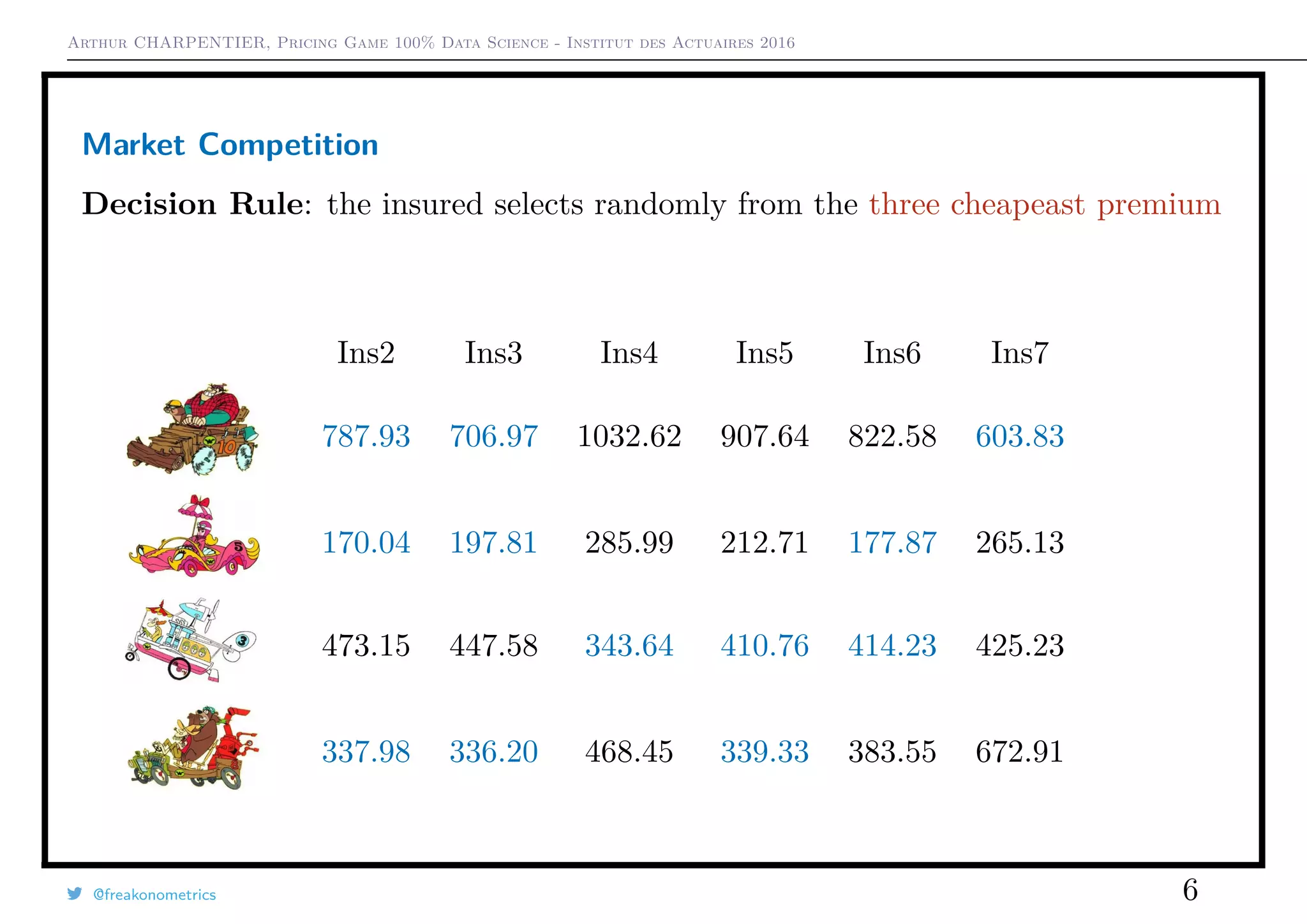 Arthur CHARPENTIER, Pricing Game 100% Data Science - Institut des Actuaires 2016
Market Competition
Decision Rule: the insured selects randomly from the three cheapeast premium
cccccccccccc ccccccccccccc cccccccccccc ccccccccccccc cccccccccccc ccccccccccccc
cccccccccccc ccccccccccccc cccccccccccc ccccccccccccc
Ins2 Ins3 Ins4 Ins5 Ins6 Ins7
787.93 706.97 1032.62 907.64 822.58 603.83
170.04 197.81 285.99 212.71 177.87 265.13
473.15 447.58 343.64 410.76 414.23 425.23
337.98 336.20 468.45 339.33 383.55 672.91
@freakonometrics 6
 