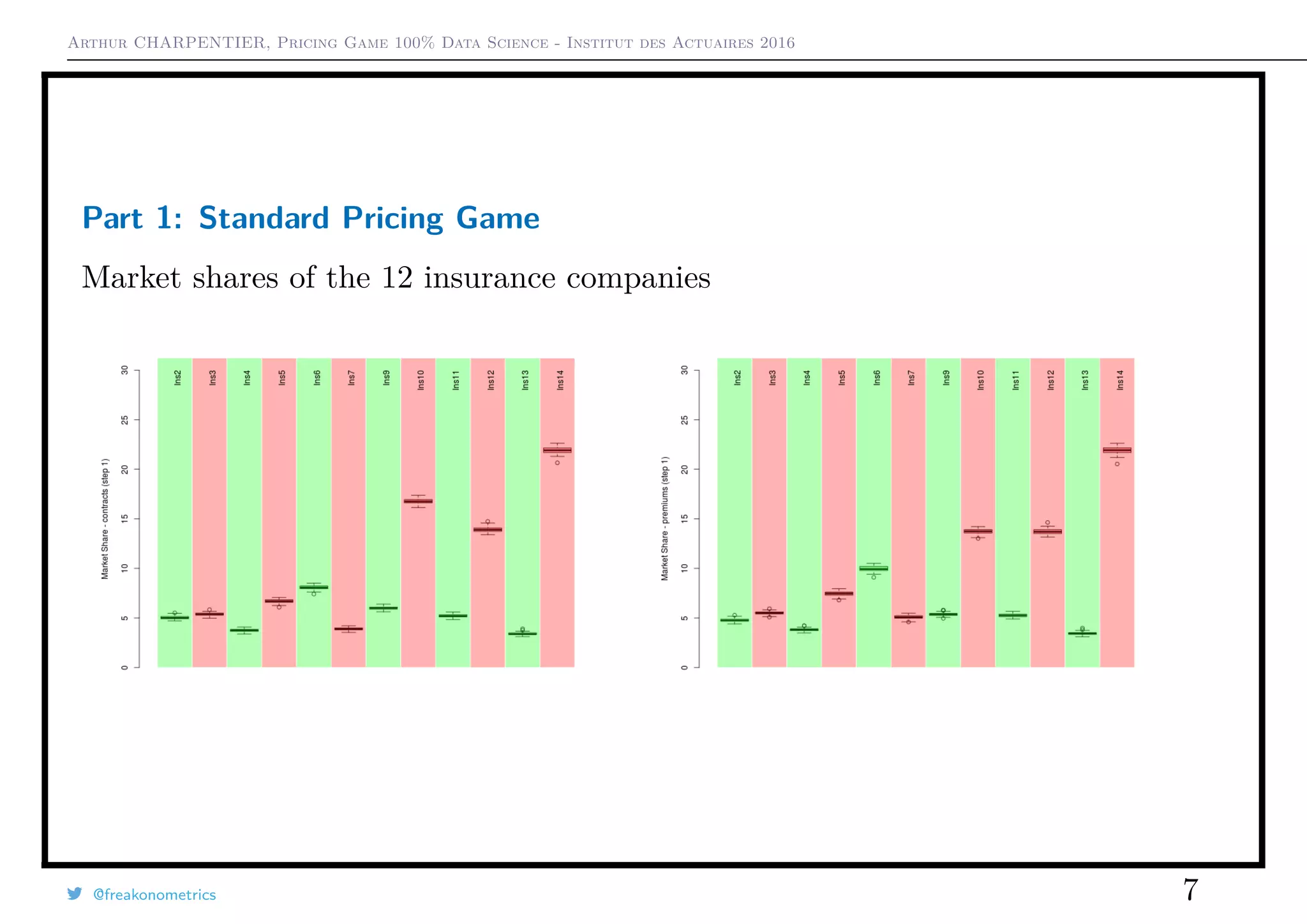 Arthur CHARPENTIER, Pricing Game 100% Data Science - Institut des Actuaires 2016
Part 1: Standard Pricing Game
Market shares of the 12 insurance companies
@freakonometrics 7
 