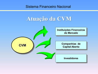 Atuação da CVM
CVM
Instituições Financeiras
do Mercado
Companhias de
Capital Aberto
Investidores
Sistema Financeiro Nacion...