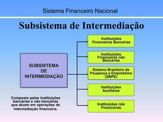 Subsistema de Intermediação
Instituições
Financeiras Bancárias
SUBSISTEMA
DE
INTERMEDIAÇÃO
Instituições
Financeiras não
Ba...