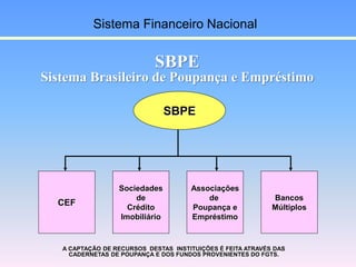 SBPE
CEF
Sociedades
de
Crédito
Imobiliário
Associações
de
Poupança e
Empréstimo
Bancos
Múltiplos
A CAPTAÇÃO DE RECURSOS DE...