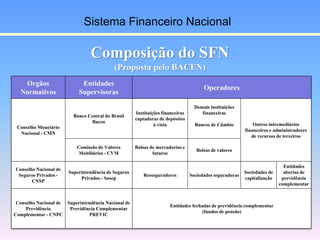 Composição do SFN
(Proposta pelo BACEN)
Orgãos
Normativos
Entidades
Supervisoras
Operadores
Conselho Monetário
Nacional - ...