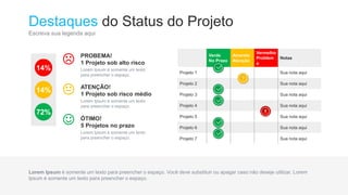 Destaques do Status do Projeto
Escreva sua legenda aqui
14%
14%
72%
PROBEMA!
1 Projeto sob alto risco
Lorem Ipsum é somente um texto
para preencher o espaço.
ATENÇÃO!
1 Projeto sob risco médio
Lorem Ipsum é somente um texto
para preencher o espaço.
ÓTIMO!
5 Projetos no prazo
Lorem Ipsum é somente um texto
para preencher o espaço.
Lorem Ipsum é somente um texto para preencher o espaço. Você deve substituir ou apagar caso não deseje utilizar. Lorem
Ipsum é somente um texto para preencher o espaço.
Verde
No Prazo
Amarelo
Atenção
Vermelho
Problem
a
Notas
Projeto 1 Sua nota aqui
Projeto 2 Sua nota aqui
Projeto 3 Sua nota aqui
Projeto 4 Sua nota aqui
Projeto 5 Sua nota aqui
Projeto 6 Sua nota aqui
Projeto 7 Sua nota aqui
 