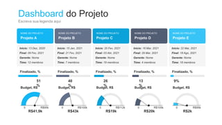 Dashboard do Projeto
Escreva sua legenda aqui
Projeto A
NOME DO PROJETO
Início: 13 Dez, 2020
Final: 09 Fev, 2021
Gerente: Nome
Time: 12 membros
Finalizado, %
51
%
Budget, R$
0 R$95k
R$41,9k
Projeto B
NOME DO PROJETO
Início: 15 Jan, 2021
Final: 21 Fev, 2021
Gerente: Nome
Time: 7 membros
Finalizado, %
40
%
Budget, R$
0 R$100k
R$43k
Projeto C
NOME DO PROJETO
Início: 20 Fev, 2021
Final: 03 Abr, 2021
Gerente: Nome
Time: 19 membros
Finalizado, %
26
%
Budget, R$
0 R$112k
R$19k
Projeto D
NOME DO PROJETO
Início: 16 Mar, 2021
Final: 29 Mar, 2021
Gerente: Nome
Time: 4 membros
Finalizado, %
13
%
Budget, R$
0 R$105k
R$20k
Projeto E
NOME DO PROJETO
Início: 22 Mai, 2021
Final: 18 Ago, 2021
Gerente: Nome
Time: 18 membros
Finalizado, %
9%
Budget, R$
0 R$95k
R$2k
 