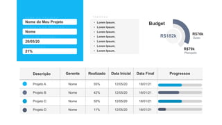 Descrição Gerente Realizado Data Inicial Data Final Progressoo
Projeto A Nome 55% 12/05/20 18/01/21
Projeto B Nome 42% 12/05/20 18/01/21
Projeto C Nome 55% 12/05/20 18/01/21
Projeto D Nome 11% 12/05/20 18/01/21
Nome do Meu Projeto
Nome
20/05/20
21%
• Lorem Ipsum;
• Lorem Ipsum;
• Lorem Ipsum;
• Lorem Ipsum;
• Lorem Ipsum;
• Lorem Ipsum;
• Lorem Ipsum.
Budget
Gasto
R$76k
Planejado
R$79k
R$182k
 