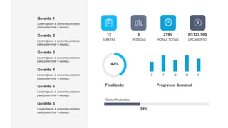 Lorem Ipsum é somente um texto
para preencher o espaço.
Gerente 1
Lorem Ipsum é somente um texto
para preencher o espaço.
Gerente 2
Lorem Ipsum é somente um texto
para preencher o espaço.
Gerente 3
Lorem Ipsum é somente um texto
para preencher o espaço.
Gerente 4
Lorem Ipsum é somente um texto
para preencher o espaço.
Gerente 5
Lorem Ipsum é somente um texto
para preencher o espaço.
Gerente 6
TAREFAS
12
PESSOAS
6
HORAS TOTAIS
219h
ORÇAMENTO
R$123.590
S T Q Q S
42%
Finalizado Progresso Semanal
Gastos Realizados
39%
 