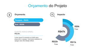 Orçamento
Orçamento do Projeto
Planejado - R$45k
Real - R$39k
C U S T O A D I C I O N A L :
R $ 3 K
Lorem Ipsum é somente um texto para
preencher o espaço. Você deve substituir ou
apagar caso não deseje utilizar.
Impacto
R$47k
Fase
R$9k
Fase
R$11k
Fase
R$22k
 