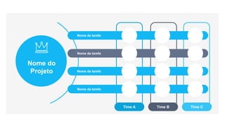 Nome do
Projeto
Nome da tarefa
Nome da tarefa
Nome da tarefa
Nome da tarefa
Time A Time B Time C
 