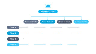 Projeto #123456
Nome da tarefa
Time A
Nome da tarefa Nome da tarefa Nome da tarefa
Time B
Time C
Time D
 