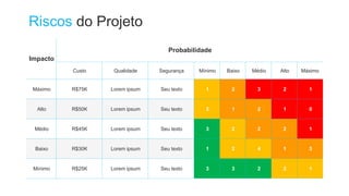 Riscos do Projeto
Impacto
Probabilidade
Custo Qualidade Segurança Mínimo Baixo Médio Alto Máximo
Máximo R$75K Lorem ipsum Seu texto 1 2 3 2 1
Alto R$50K Lorem ipsum Seu texto 2 1 2 1 0
Médio R$45K Lorem ipsum Seu texto 3 2 2 2 1
Baixo R$30K Lorem ipsum Seu texto 1 2 4 1 3
Mínimo R$25K Lorem ipsum Seu texto 3 3 2 2 1
 