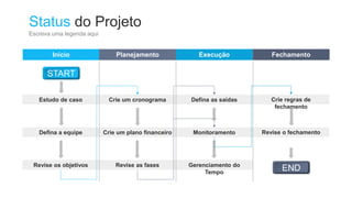 Início Planejamento Execução Fechamento
Status do Projeto
Escreva uma legenda aqui
START
END
Estudo de caso
Defina a equipe
Revise os objetivos
Crie um cronograma
Crie um plano financeiro
Revise as fases
Defina as saídas
Monitoramento
Gerenciamento do
Tempo
Crie regras de
fechamento
Revise o fechamento
 