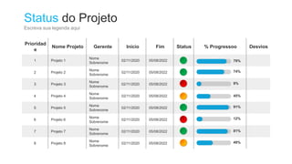 Status do Projeto
Escreva sua legenda aqui
Prioridad
e
Nome Projeto Gerente Início Fim Status % Progressoo Desvios
1 Projeto 1
Nome
Sobrenome
02/11/2020 05/08/2022
2 Projeto 2
Nome
Sobrenome
02/11/2020 05/08/2022
3 Projeto 3
Nome
Sobrenome
02/11/2020 05/08/2022
4 Projeto 4
Nome
Sobrenome
02/11/2020 05/08/2022
5 Projeto 5
Nome
Sobrenome
02/11/2020 05/08/2022
6 Projeto 6
Nome
Sobrenome
02/11/2020 05/08/2022
7 Projeto 7
Nome
Sobrenome
02/11/2020 05/08/2022
8 Projeto 8
Nome
Sobrenome
02/11/2020 05/08/2022
79%
74%
9%
45%
91%
12%
81%
49%
 