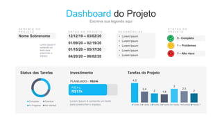 Dashboard do Projeto
Escreva sua legenda aqui
Nome Sobrenome 12/12/19 – 03/02/20
01/09/20 – 02/19/20
01/15/20 – 05/17/20
04/20/20 – 08/02/20
• Lorem Ipsum
• Lorem Ipsum
• Lorem Ipsum
• Lorem Ipsum
• Lorem Ipsum
5 - Completo
1 – Problemas
1 – Alto risco
Lorem Ipsum é
somente um
texto para
preencher o
espaço.
Complete Overdue
In Progress Not started
Status das Tarefas Investimento
R E A L
R$17k
PLANEJADO - R$24k
Lorem Ipsum é somente um texto
para preencher o espaço.
Tarefas do Projeto
4.3
2.4
2 1.8
3
2.5
2
Tarefa 1 Tarefa 2 Tarefa 3 Tarefa 4 Tarefa 5 Tarefa 6 Tarefa 7
 
