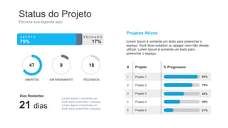 Status do Projeto
Escreva sua legenda aqui
Dias Restantes
A B E R T O
75%
F E C H A D O
17%
47
ABERTOS
9
EM ANDAMENTO
18
FECHADOS
Lorem Ipsum é somente um
texto para preencher o espaço.
Lorem Ipsum é somente um
texto para preencher o espaço.
Projetos Ativos
Lorem Ipsum é somente um texto para preencher o
espaço. Você deve subsituir ou apagar caso não deseje
utilizar. Lorem Ipsum é somente um texto para
preencher o espaço.
# Projeto % Progressoo
1 Projeto 1
2 Projeto 2
3 Projeto 3
4 Projeto 4
5 Projeto 5
92%
79%
54%
46%
21%
21 dias
 