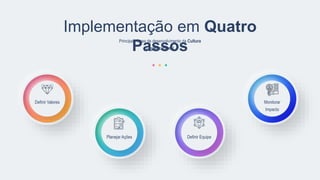 Definir Equipe
Definir Valores
Principais fases de desenvolvimento da Cultura
Organizacional
Implementação em Quatro
Passos
Planejar Ações
Monitorar
Impacto
 