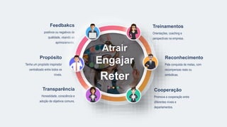 Orientações, coaching e
perspectivas na empresa.
Treinamentos
Promova a cooperação entre
diferentes níveis e
departamentos.
Cooperação
Pela conquista de metas, com
recompensas reais ou
simbólicas.
Reconhecimento
positivos ou negativos de
qualidade, visando ao
aprimoramento.
Feedbakcs
Honestidade, consciência e
adoção de objetivos comuns.
Transparência
Tenha um propósito inspirador
centralizado entre todos os
níveis.
Propósito
Atrair
Engajar
Reter
 